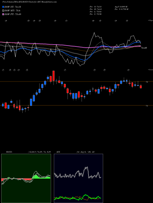 MACD charts various settings share ADC Agree Realty Corporation NYSE Stock exchange 