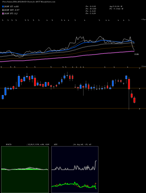 Munafa Adc Therapeutics Sa (ADCT) stock tips, volume analysis, indicator analysis [intraday, positional] for today and tomorrow