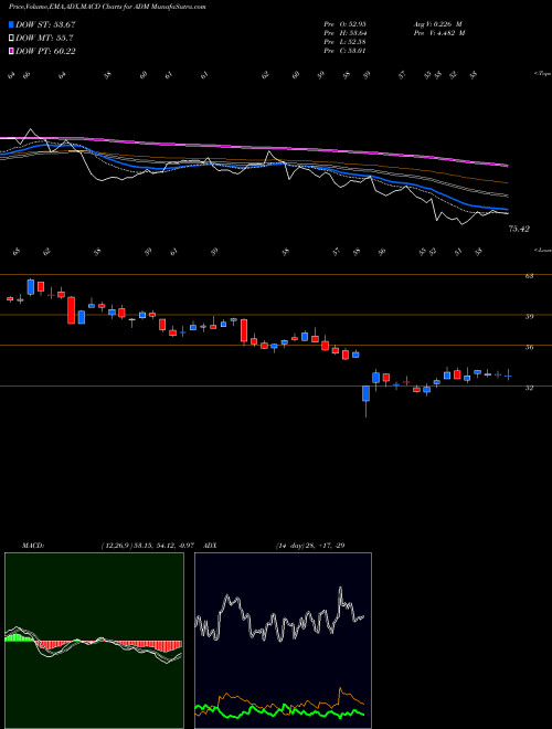 MACD charts various settings share ADM Archer-Daniels-Midland Company NYSE Stock exchange 