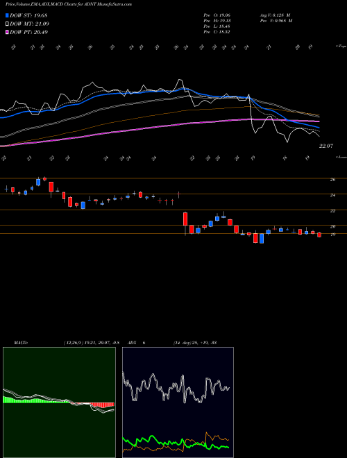 Munafa Adient plc (ADNT) stock tips, volume analysis, indicator analysis [intraday, positional] for today and tomorrow