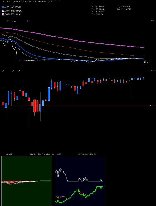 MACD charts various settings share ADSW Advanced Disposal Services, Inc. NYSE Stock exchange 