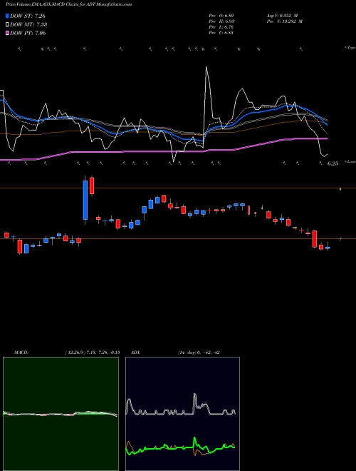 Munafa ADT Inc. (ADT) stock tips, volume analysis, indicator analysis [intraday, positional] for today and tomorrow