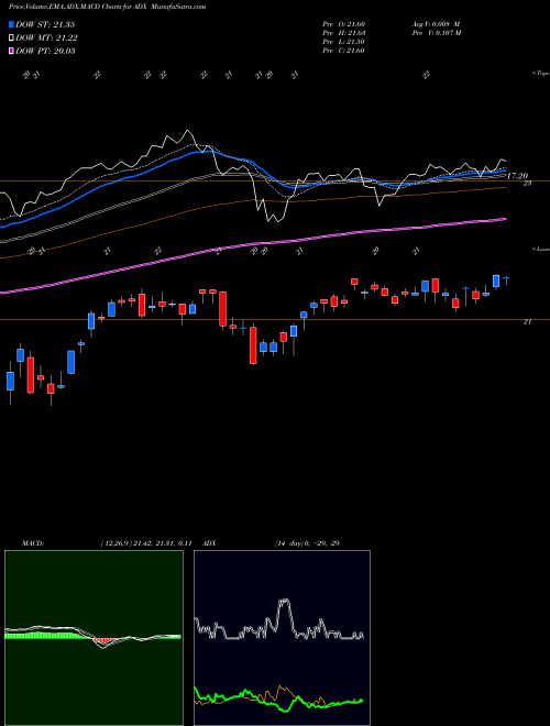 Munafa Adams Diversified Equity Fund, Inc. (ADX) stock tips, volume analysis, indicator analysis [intraday, positional] for today and tomorrow