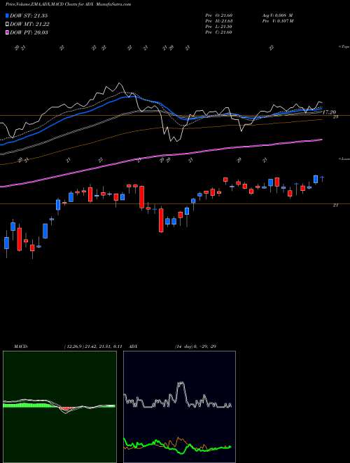 MACD charts various settings share ADX Adams Diversified Equity Fund, Inc. NYSE Stock exchange 