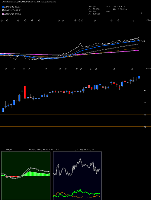 Munafa Ameren Corporation (AEE) stock tips, volume analysis, indicator analysis [intraday, positional] for today and tomorrow