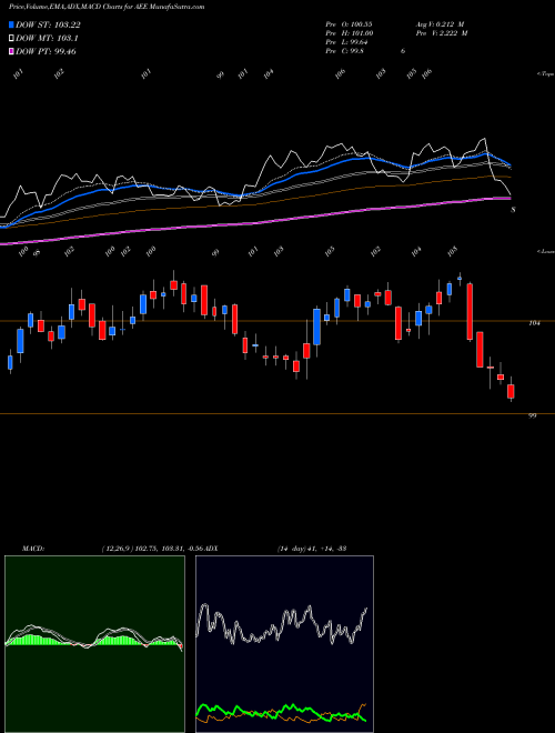 MACD charts various settings share AEE Ameren Corporation NYSE Stock exchange 