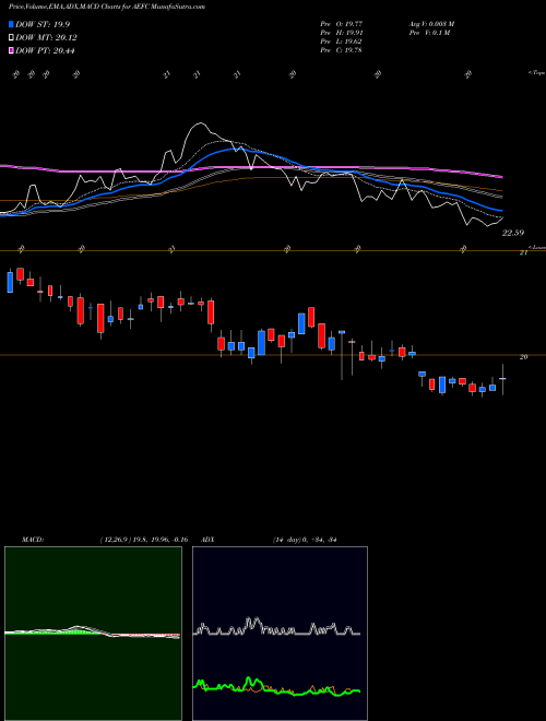 MACD charts various settings share AEFC Aegon Funding Company Llc 5.10% NYSE Stock exchange 