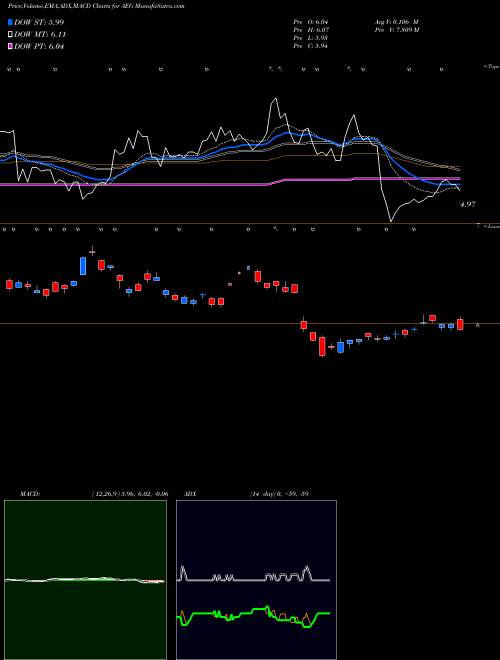 Munafa Aegon NV (AEG) stock tips, volume analysis, indicator analysis [intraday, positional] for today and tomorrow