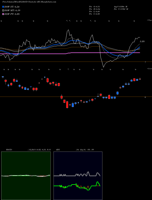 MACD charts various settings share AEG Aegon NV NYSE Stock exchange 