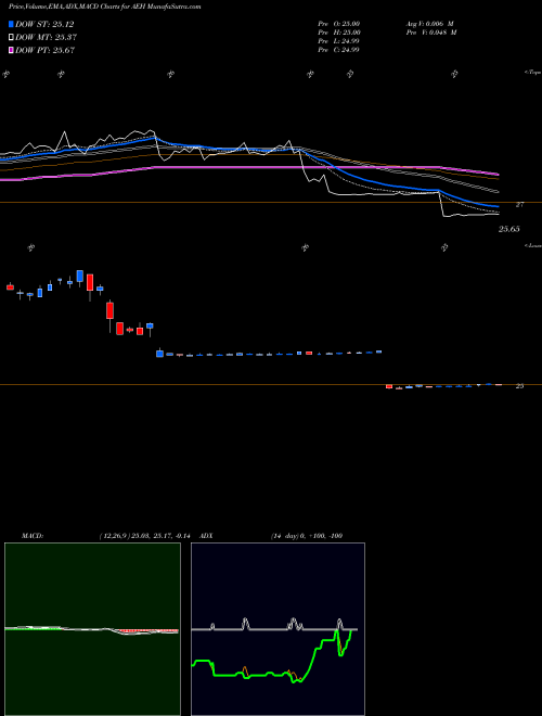 MACD charts various settings share AEH Aegon NV NYSE Stock exchange 