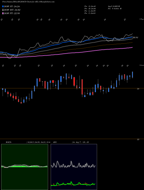 MACD charts various settings share AEL-A American Equity Investment Life Holding CO 5.95% NYSE Stock exchange 