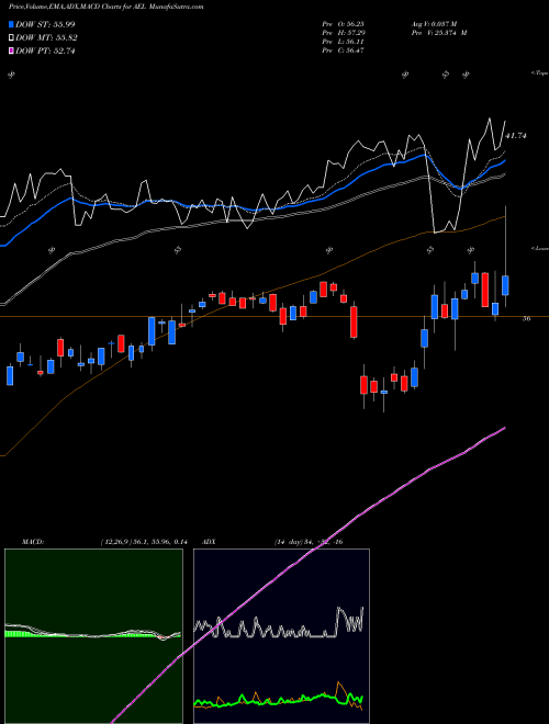 MACD charts various settings share AEL American Equity Investment Life Holding Company NYSE Stock exchange 