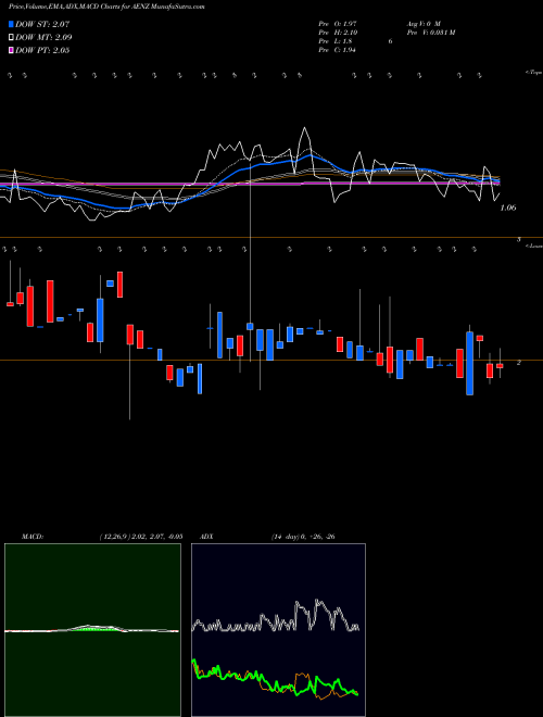 MACD charts various settings share AENZ Aenza S.A.A. NYSE Stock exchange 