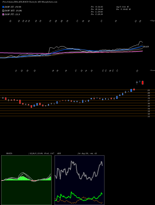 Munafa American Eagle Outfitters, Inc. (AEO) stock tips, volume analysis, indicator analysis [intraday, positional] for today and tomorrow