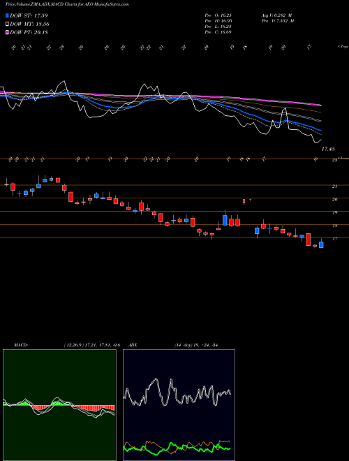 MACD charts various settings share AEO American Eagle Outfitters, Inc. NYSE Stock exchange 