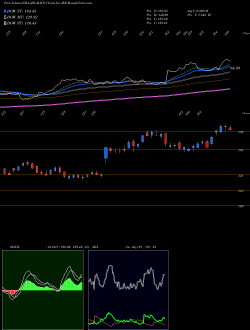 Munafa Aercap Holdings N.V. (AER) stock tips, volume analysis, indicator analysis [intraday, positional] for today and tomorrow
