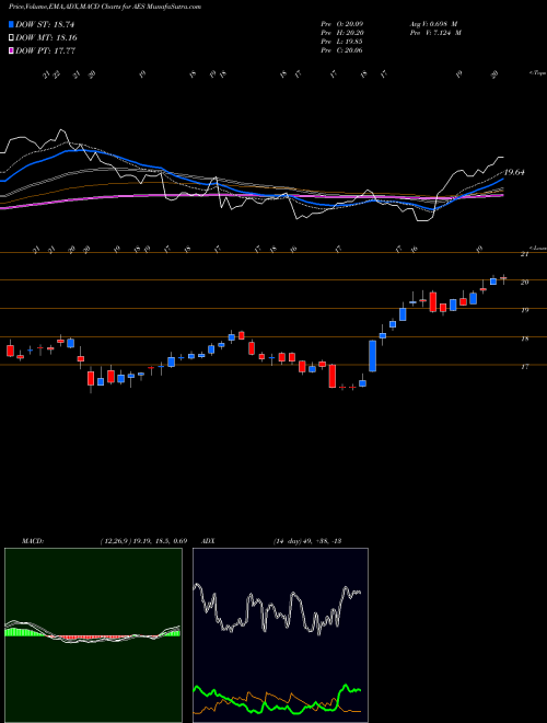 Munafa The AES Corporation (AES) stock tips, volume analysis, indicator analysis [intraday, positional] for today and tomorrow