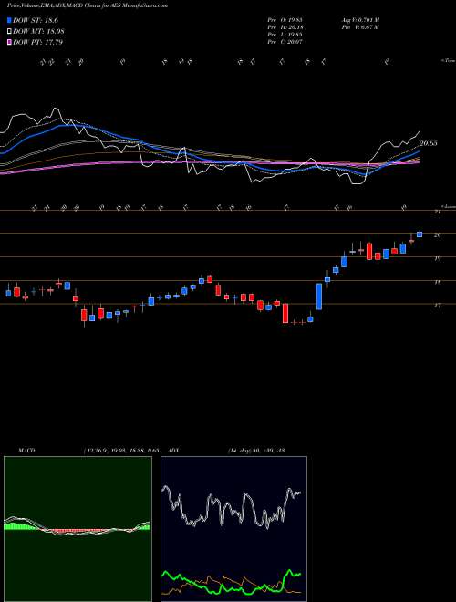 MACD charts various settings share AES The AES Corporation NYSE Stock exchange 