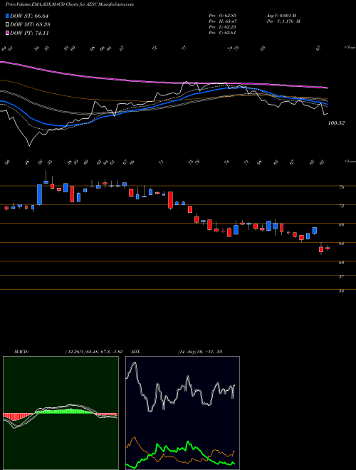 Munafa  (AESC) stock tips, volume analysis, indicator analysis [intraday, positional] for today and tomorrow