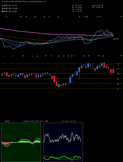 Munafa  (AESI) stock tips, volume analysis, indicator analysis [intraday, positional] for today and tomorrow