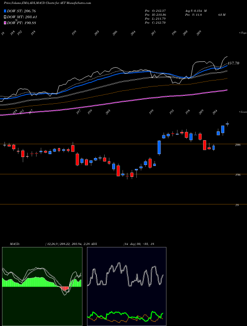 MACD charts various settings share AET Aetna Inc NYSE Stock exchange 