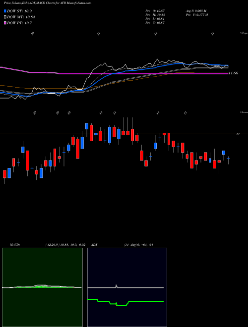 MACD charts various settings share AFB Alliance National Municipal Income Fund Inc NYSE Stock exchange 