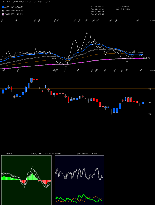 MACD charts various settings share AFG American Financial Group, Inc. NYSE Stock exchange 