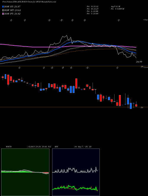 Munafa American Financial Group Inc 5.625% (AFGD) stock tips, volume analysis, indicator analysis [intraday, positional] for today and tomorrow