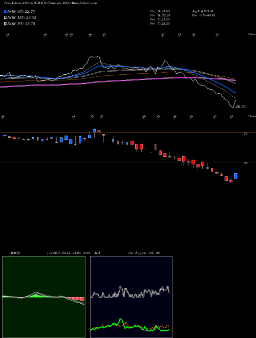 MACD charts various settings share AFGD American Financial Group Inc 5.625% NYSE Stock exchange 