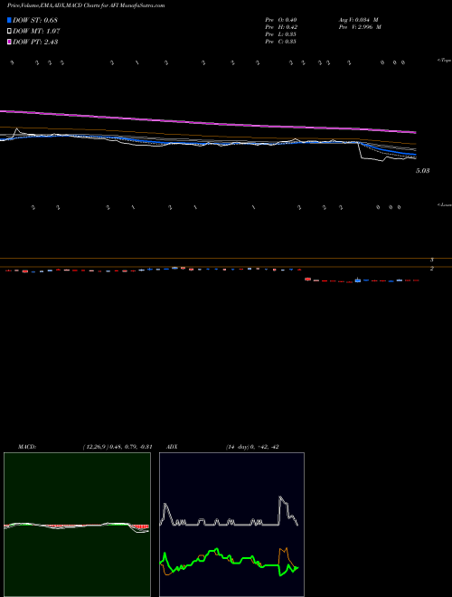 Munafa Armstrong Flooring, Inc. (AFI) stock tips, volume analysis, indicator analysis [intraday, positional] for today and tomorrow