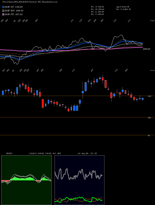 Munafa Aflac Incorporated (AFL) stock tips, volume analysis, indicator analysis [intraday, positional] for today and tomorrow