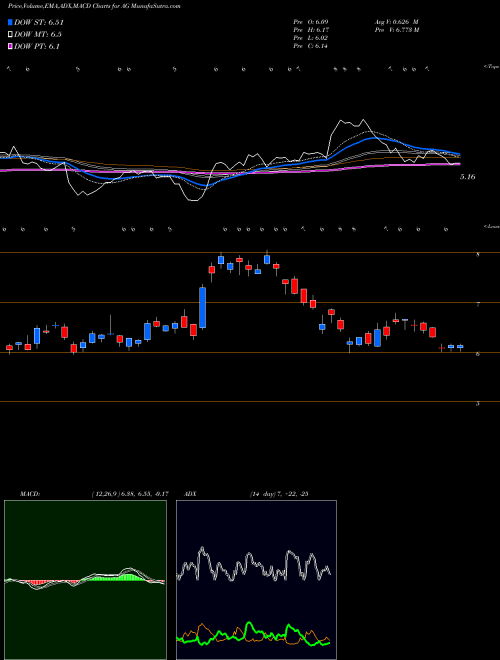 Munafa First Majestic Silver Corp. (AG) stock tips, volume analysis, indicator analysis [intraday, positional] for today and tomorrow