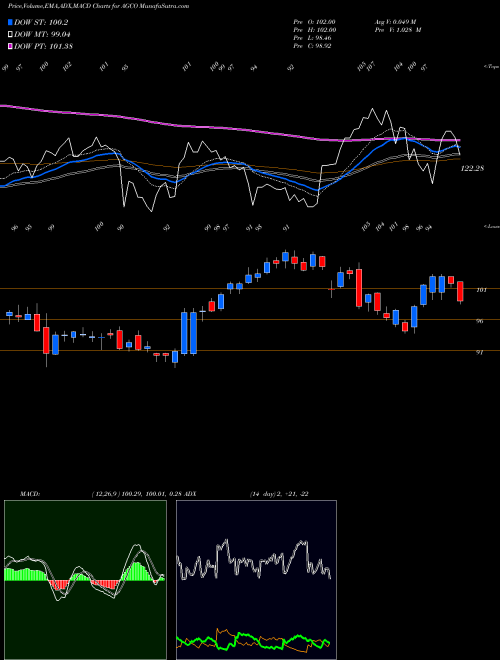 Munafa AGCO Corporation (AGCO) stock tips, volume analysis, indicator analysis [intraday, positional] for today and tomorrow