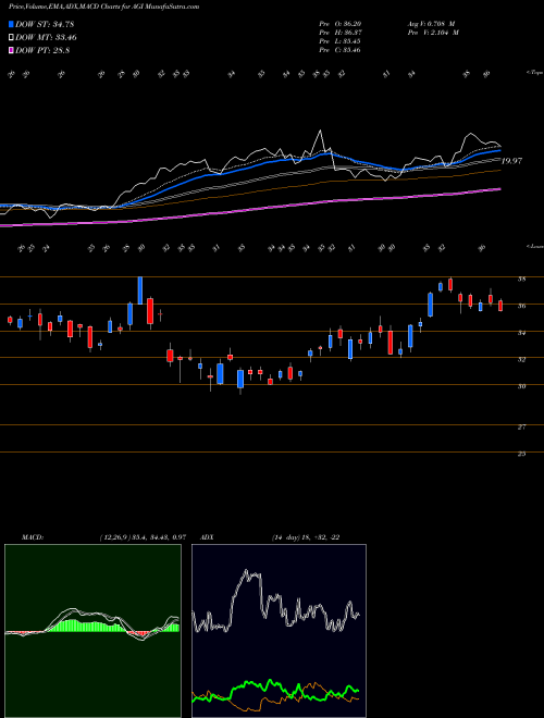 Munafa Alamos Gold Inc. (AGI) stock tips, volume analysis, indicator analysis [intraday, positional] for today and tomorrow