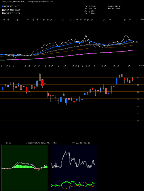 MACD charts various settings share AGI Alamos Gold Inc. NYSE Stock exchange 
