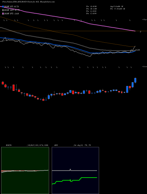 Munafa  (AGL) stock tips, volume analysis, indicator analysis [intraday, positional] for today and tomorrow