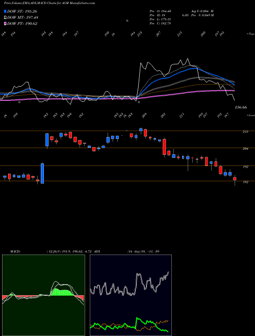 Munafa Federal Agricultural Mortgage Corporation (AGM) stock tips, volume analysis, indicator analysis [intraday, positional] for today and tomorrow