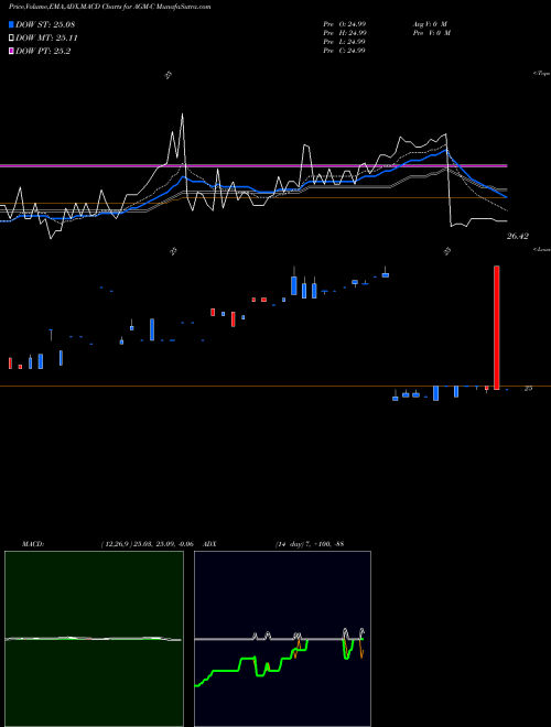 MACD charts various settings share AGM-C Federal Agricultural Mortgage NYSE Stock exchange 
