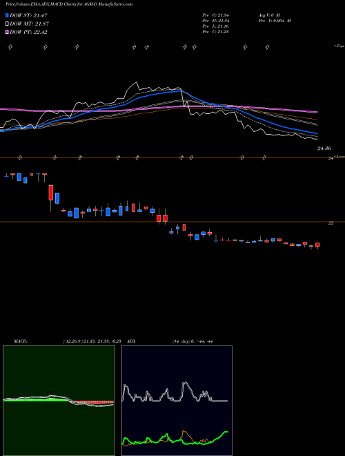 Munafa Federal Agricultural Mortgage Corp [Agm/Pd] (AGM-D) stock tips, volume analysis, indicator analysis [intraday, positional] for today and tomorrow
