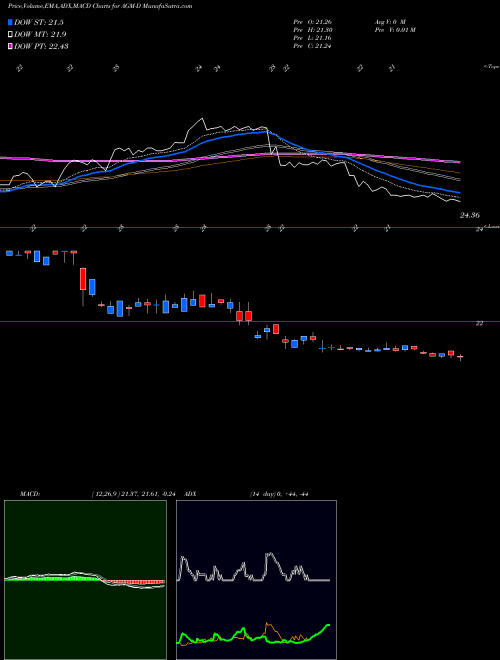MACD charts various settings share AGM-D Federal Agricultural Mortgage Corp [Agm/Pd] NYSE Stock exchange 