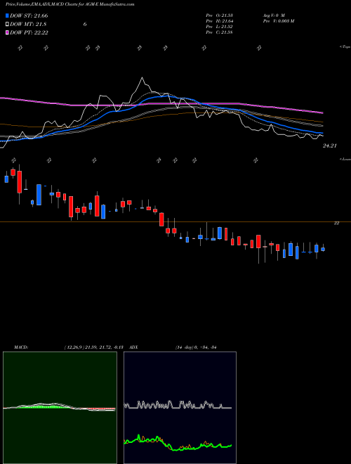 Munafa Federal Agricultural Mortgage Corp [Agm/Pe] (AGM-E) stock tips, volume analysis, indicator analysis [intraday, positional] for today and tomorrow