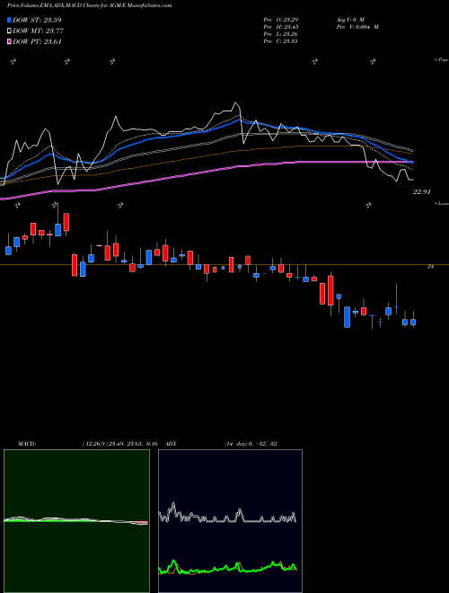 MACD charts various settings share AGM-E Federal Agricultural Mortgage Corp [Agm/Pe] NYSE Stock exchange 