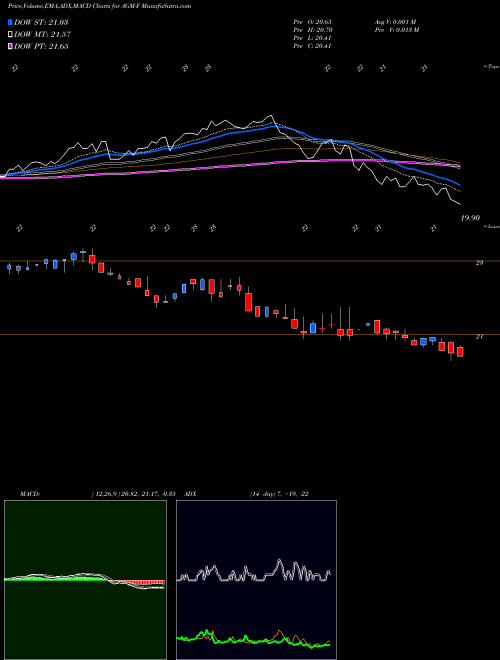 MACD charts various settings share AGM-F Federal Agricultural Mortgage Corp [Agm/Pf] NYSE Stock exchange 