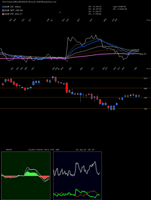 MACD charts various settings share AGM Federal Agricultural Mortgage Corporation NYSE Stock exchange 