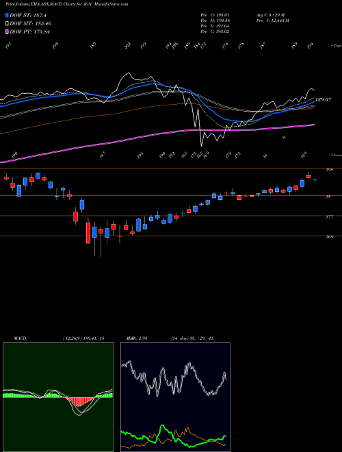 Munafa Allergan plc. (AGN) stock tips, volume analysis, indicator analysis [intraday, positional] for today and tomorrow