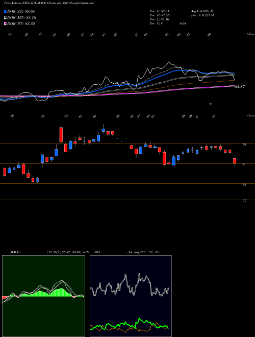 Munafa Assured Guaranty Ltd. (AGO) stock tips, volume analysis, indicator analysis [intraday, positional] for today and tomorrow