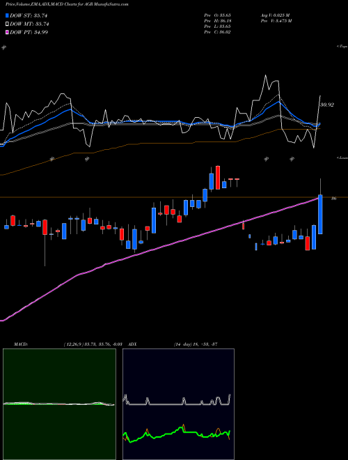 Munafa Avangrid, Inc. (AGR) stock tips, volume analysis, indicator analysis [intraday, positional] for today and tomorrow