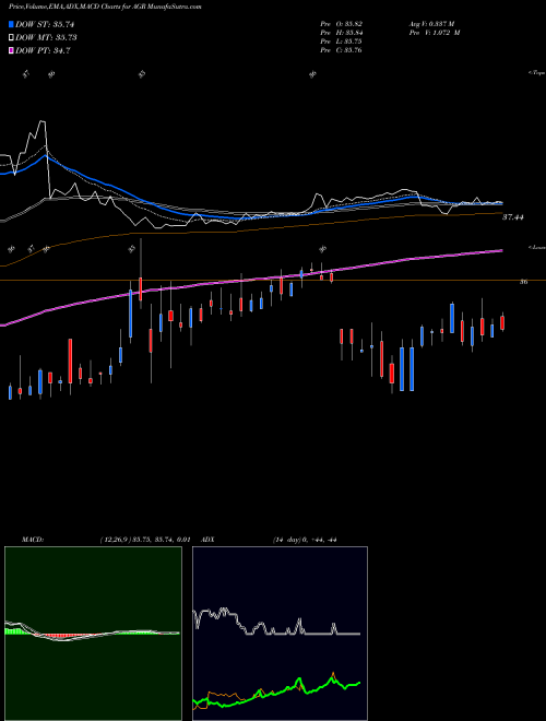 MACD charts various settings share AGR Avangrid, Inc. NYSE Stock exchange 