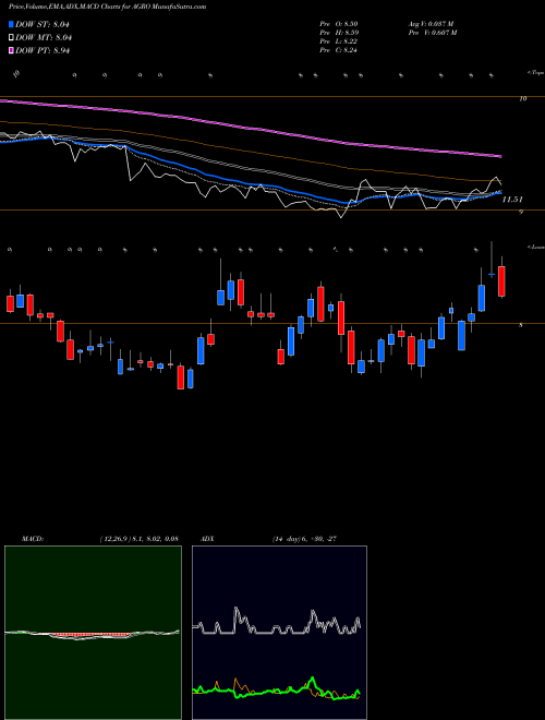 Munafa Adecoagro S.A. (AGRO) stock tips, volume analysis, indicator analysis [intraday, positional] for today and tomorrow