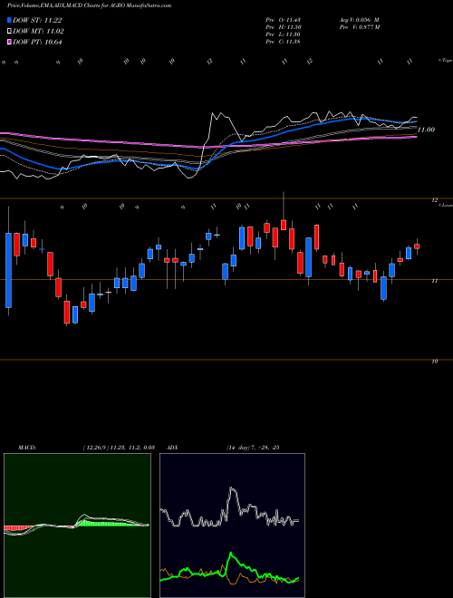 Munafa Adecoagro S.A. (AGRO) stock tips, volume analysis, indicator analysis [intraday, positional] for today and tomorrow